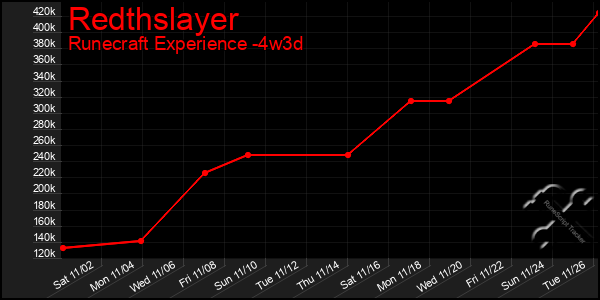 Last 31 Days Graph of Redthslayer