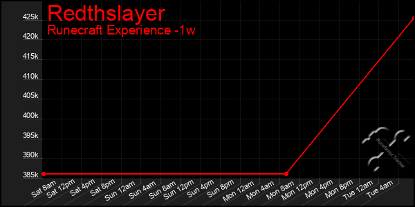 Last 7 Days Graph of Redthslayer