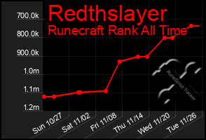 Total Graph of Redthslayer