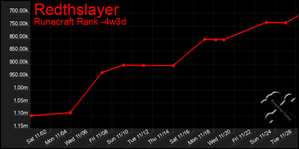 Last 31 Days Graph of Redthslayer