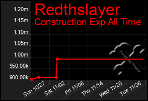 Total Graph of Redthslayer