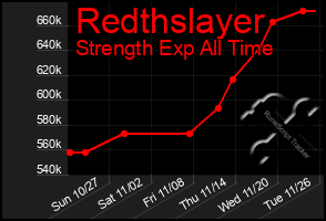 Total Graph of Redthslayer