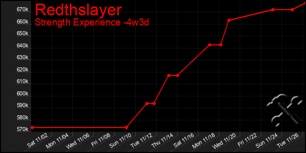 Last 31 Days Graph of Redthslayer