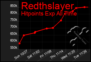 Total Graph of Redthslayer