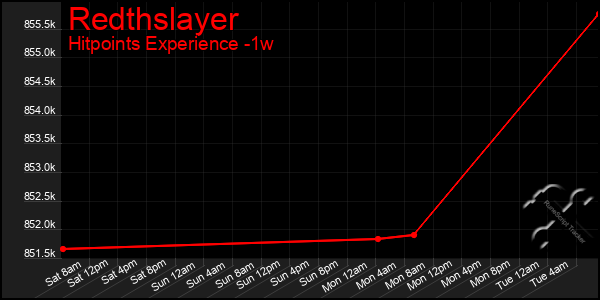 Last 7 Days Graph of Redthslayer