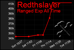 Total Graph of Redthslayer