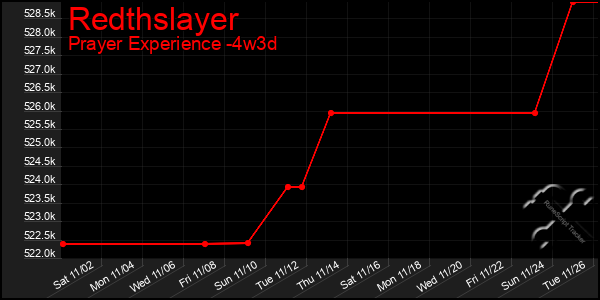 Last 31 Days Graph of Redthslayer