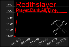 Total Graph of Redthslayer