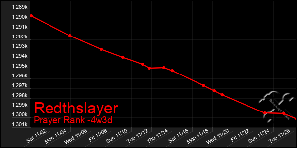 Last 31 Days Graph of Redthslayer