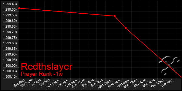 Last 7 Days Graph of Redthslayer