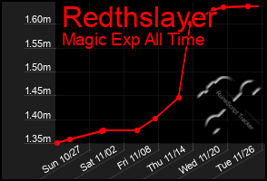 Total Graph of Redthslayer