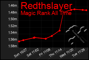 Total Graph of Redthslayer