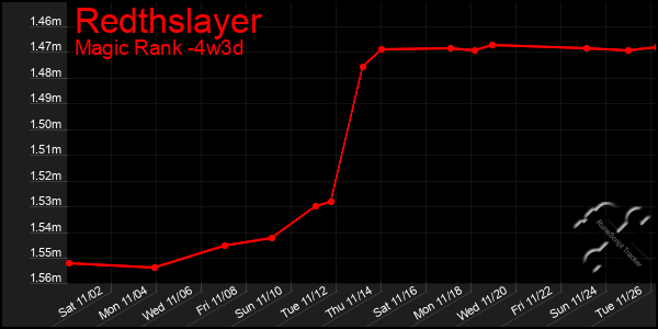 Last 31 Days Graph of Redthslayer