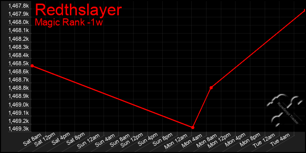 Last 7 Days Graph of Redthslayer