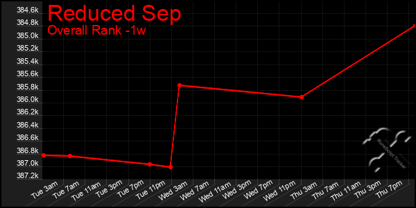 1 Week Graph of Reduced Sep