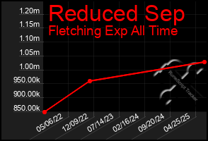 Total Graph of Reduced Sep