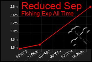 Total Graph of Reduced Sep