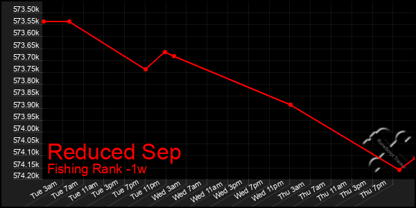 Last 7 Days Graph of Reduced Sep