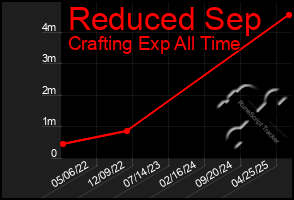 Total Graph of Reduced Sep