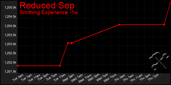 Last 7 Days Graph of Reduced Sep
