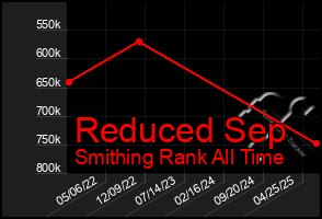 Total Graph of Reduced Sep