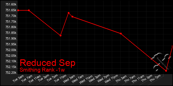 Last 7 Days Graph of Reduced Sep