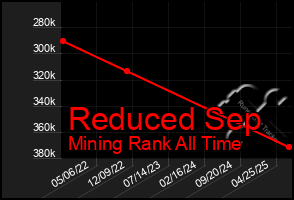 Total Graph of Reduced Sep
