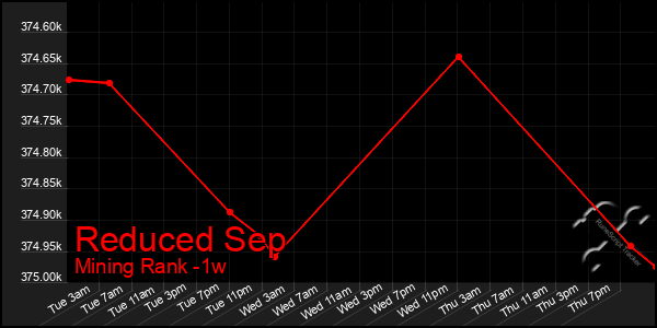 Last 7 Days Graph of Reduced Sep