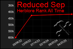 Total Graph of Reduced Sep