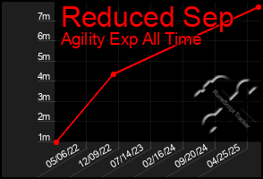 Total Graph of Reduced Sep