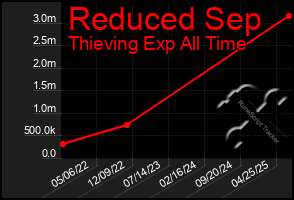 Total Graph of Reduced Sep