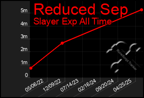 Total Graph of Reduced Sep