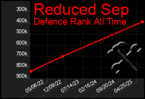 Total Graph of Reduced Sep