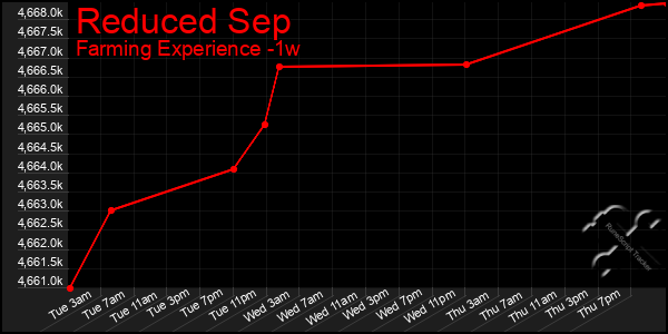 Last 7 Days Graph of Reduced Sep