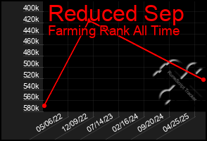 Total Graph of Reduced Sep