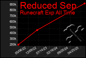 Total Graph of Reduced Sep