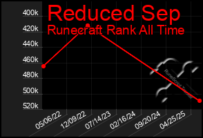 Total Graph of Reduced Sep
