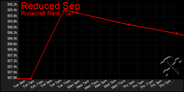 Last 7 Days Graph of Reduced Sep