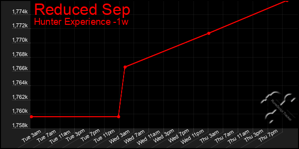 Last 7 Days Graph of Reduced Sep