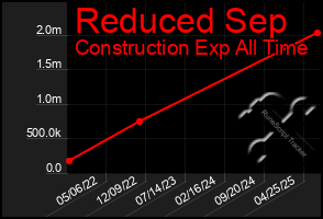 Total Graph of Reduced Sep