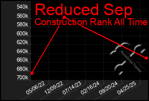 Total Graph of Reduced Sep