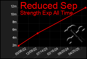 Total Graph of Reduced Sep