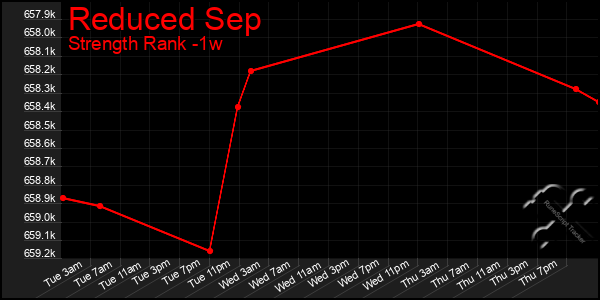 Last 7 Days Graph of Reduced Sep