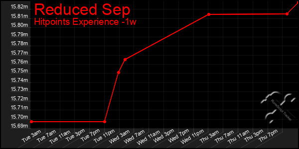 Last 7 Days Graph of Reduced Sep