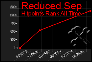 Total Graph of Reduced Sep