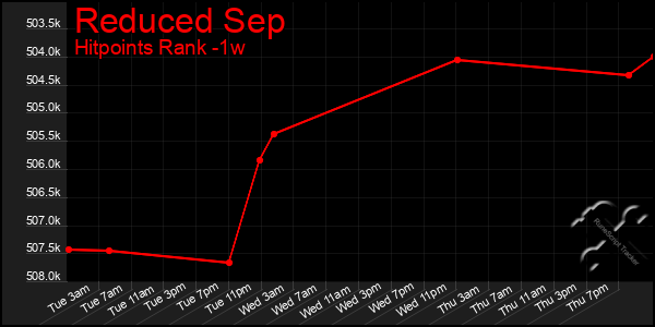 Last 7 Days Graph of Reduced Sep