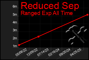 Total Graph of Reduced Sep