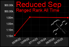Total Graph of Reduced Sep