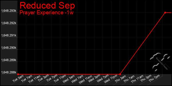 Last 7 Days Graph of Reduced Sep