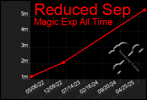 Total Graph of Reduced Sep